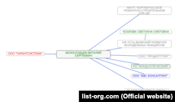 Дерево связей ООО «Гарантсистема» и ее руководителя Белослудцева Виталия Сергевича (по данным сервиса List-Org)
