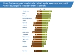 Дані дослідження Pew Research Center