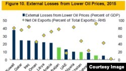 External losses from lower oil prices 2015