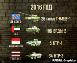 Експорт військової техніки з України у 2016 році